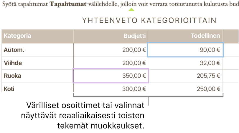 Tekstin alla olevat värilliset kolmiot osoittavat kohdat, joita eri ihmiset ovat muokkaamassa.