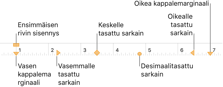 Viivain, jossa näkyvät vasemman ja oikean marginaalin sekä ensimmäisen rivin sisennyksen säätimet ja neljä erilaista sarkainkohtaa.