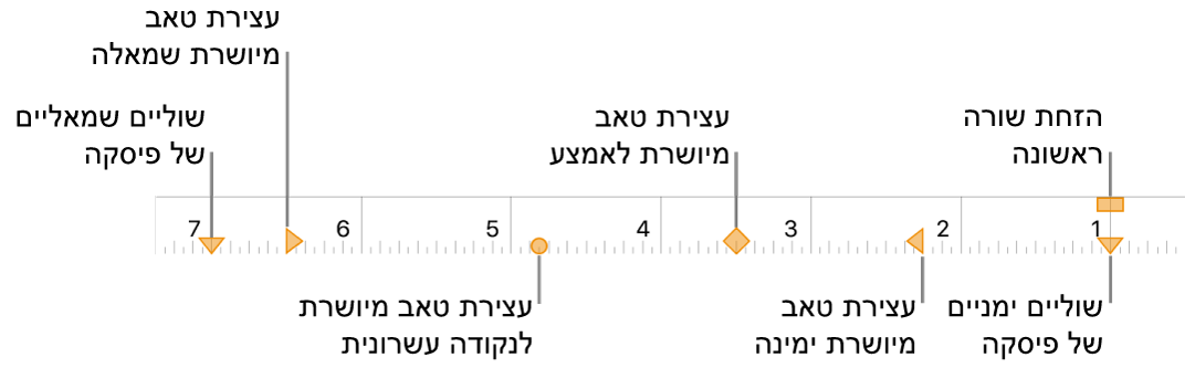 סרגל עם כלי בקרה עבור שוליים שמאליים ושוליים ימניים, הזחת שורה ראשונה וארבעה סוגים של עצירות טאב.