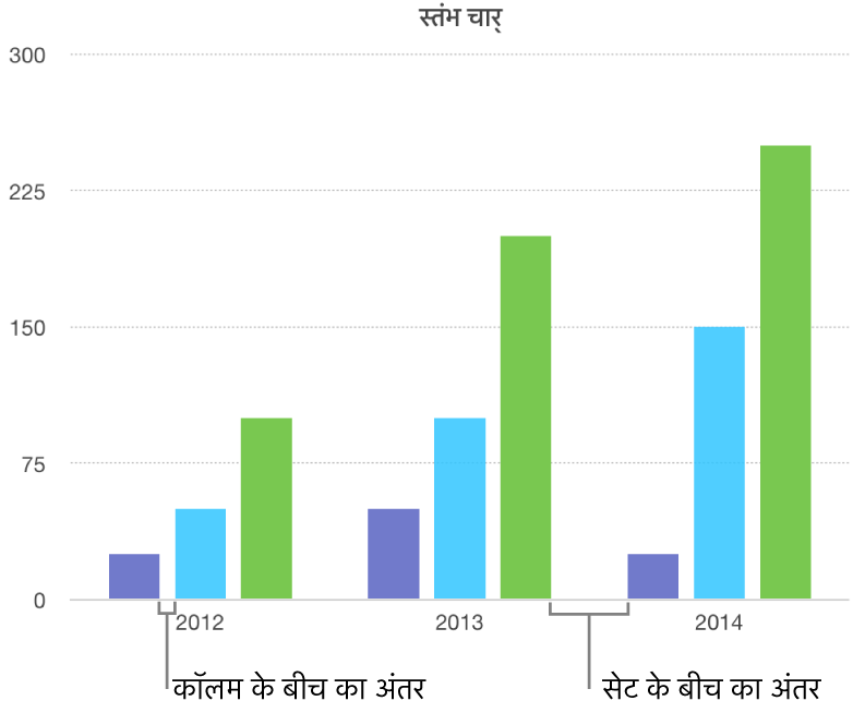 कॉलम के बीच अंतराल बनाम सेट के बीच अंतराल दिखाता कॉलम चार्ट।