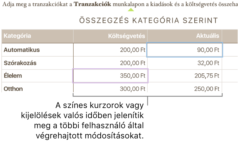 A szöveg alatt színes háromszögek mutatják, hogy az egyes résztvevők éppen hol szerkesztik a dokumentumot.