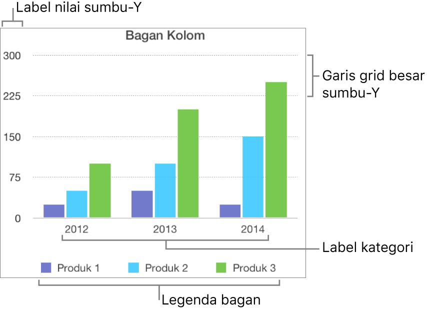 Bagan kolom menunjukkan label sumbu dan legenda bagan.