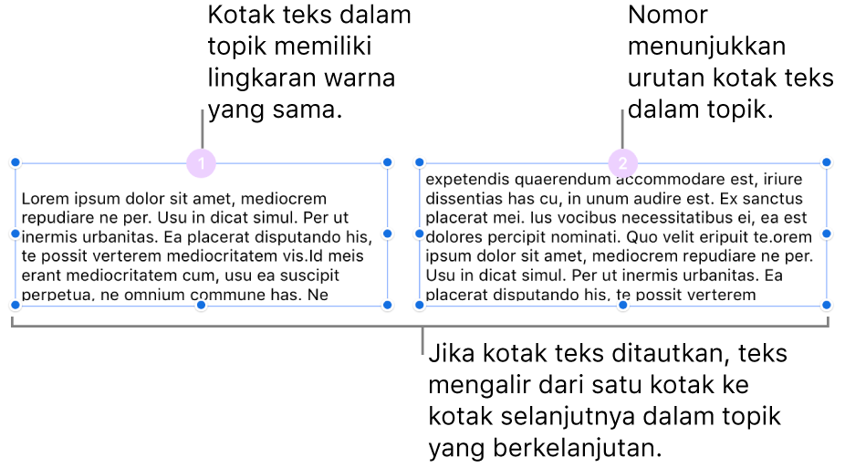 Dua kotak teks dengan lingkaran berwarna ungu di bagian atas dan angka 1 dan 2 di dalam lingkaran.