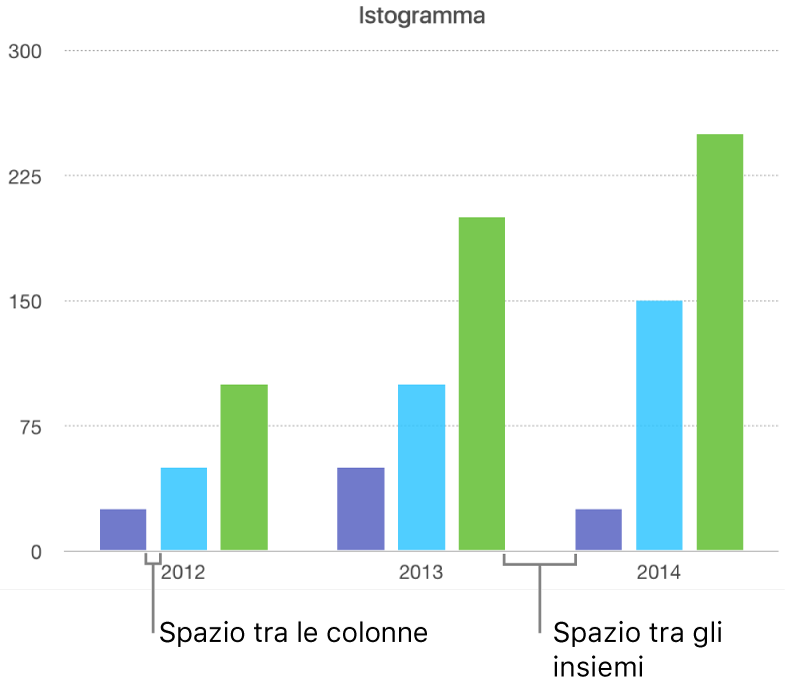 Istogramma che mostra la distanza tra le colonne rispetto alla distanza tra gli insiemi.