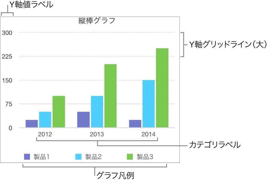 縦棒グラフ。軸ラベルとグラフの凡例が表示された状態。