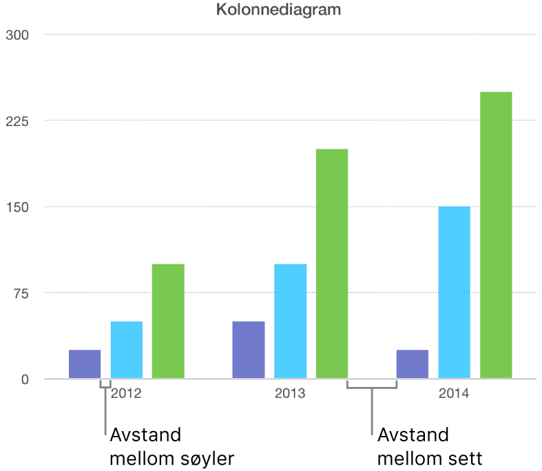 Et søylediagram som viser avstanden mellom kolonner sammenlignet med avstanden mellom sett.