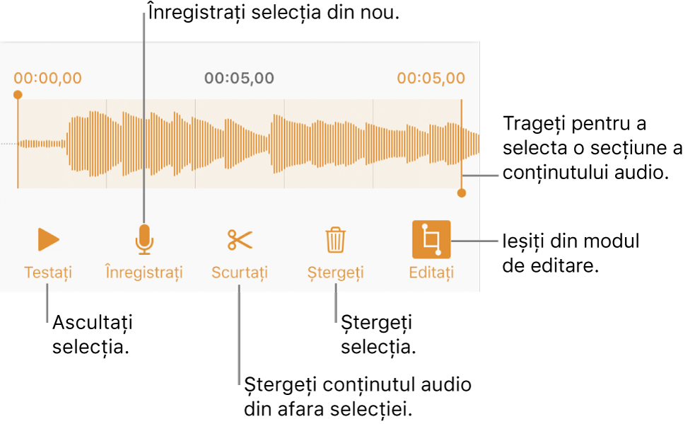 Comenzile pentru editarea conținutului audio înregistrat. Mânerele indică secțiunea selectată a înregistrării și butoanele pentru previzualizare, înregistrare, scurtare, ștergere și modul de editare se află mai jos.