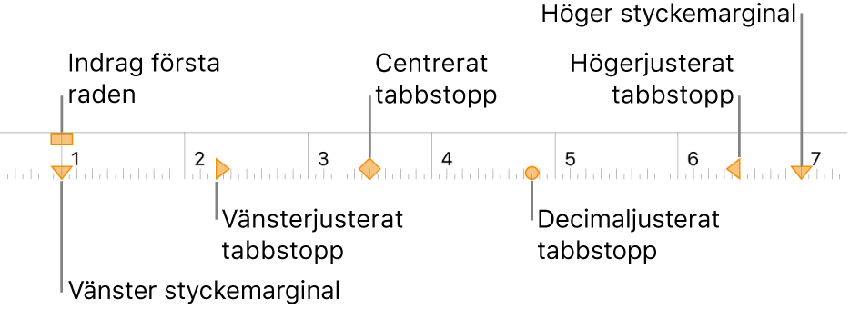 Linjal med reglage för vänster- och högermarginal, indrag på första raden och fyra typer av tabbstopp.