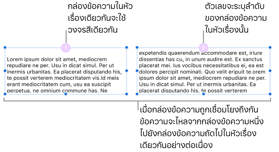 กล่องข้อความสองกล่องที่มีวงกลมสีม่วงอยู่ที่ด้านบนสุดและหมายเลข 1 และ 2 ในวงกลม