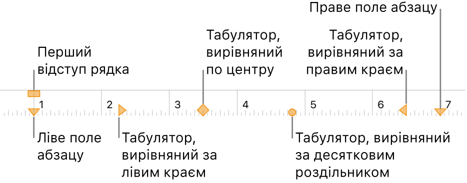 Лінійка з елементами керування для лівого та правого полів, відступом першого рядка та чотирма типами табуляторів.