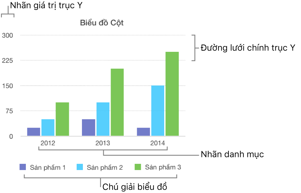 Biểu đồ cột đang hiển thị nhãn trục và chú giải biểu đồ.