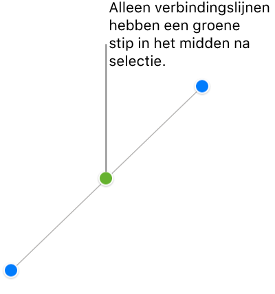 Een rechte verbindingslijn is geselecteerd; blauwe selectiegrepen verschijnen aan elke kant en een groene stip in het midden.