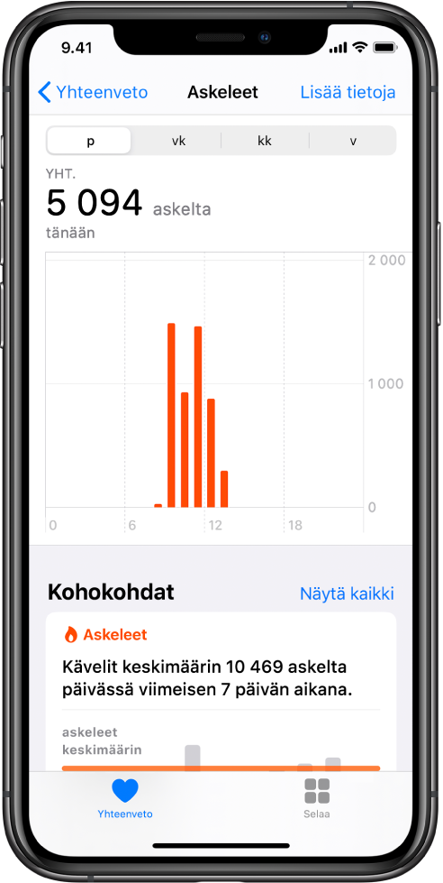 Yhteenveto-näyttö on valittuna Terveys-apissa ja esittää päivän aikana otettujen askelten kohokohdat. Kohokohdassa lukee ”Olet kävellyt keskimäärin 10 469 askelta päivässä seitsemän viime päivän aikana.” Kohokohdan yläpuolella näkyvässä kaaviossa näkyy 5 094 askelta tähän mennessä tänään. Yhteenveto-painike on alavasemmalla ja Selaa-painike alaoikealla.