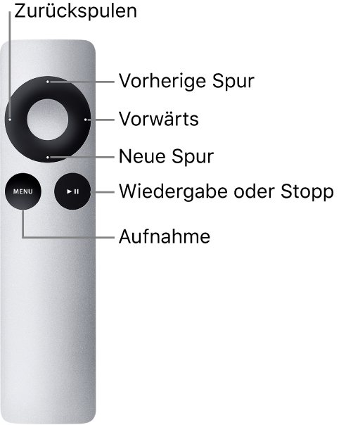 Abbildung. Die Apple Remote zeigt Funktionen durch Drücken der Steuerelemente.