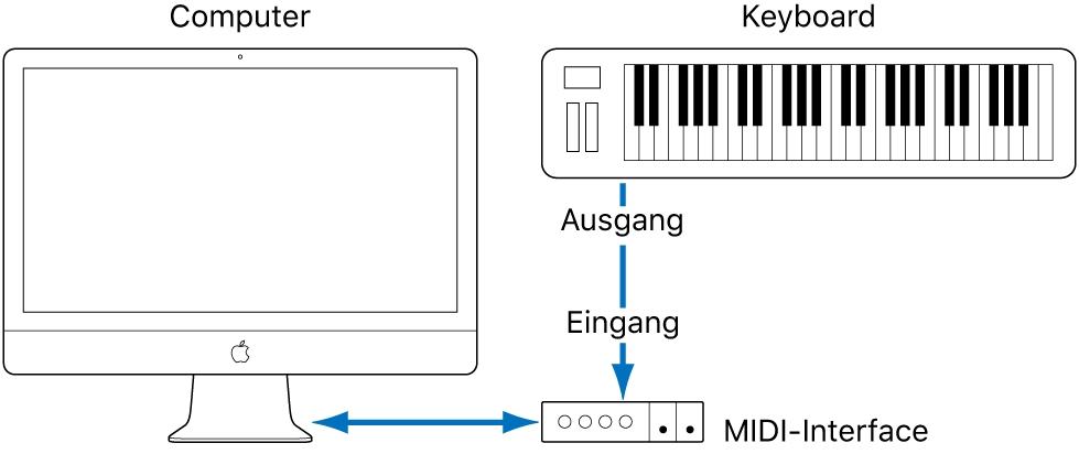 Abbildung. Verkabelung zwischen dem MIDI-Ausgang des MIDI-Keyboards und dem MIDI-Eingang des MIDI-Interfaces