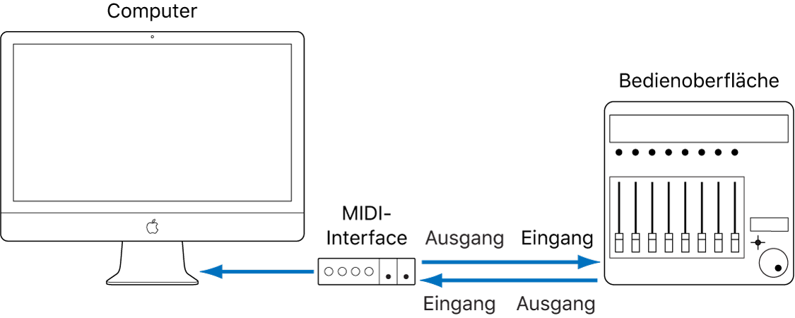 Abbildung. Abbildung mit MIDI-Interface-Verbindungen zwischen einer Bedienoberfläche und einem Computer.