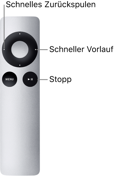 Abbildung. Die Apple Remote zeigt Funktionen durch Drücken und Gedrückthalten der Steuerelemente.