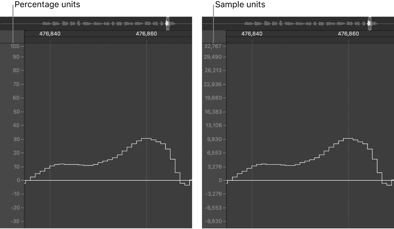 Figure. Waveform amplitude scale displayed in percentage units and sample units.