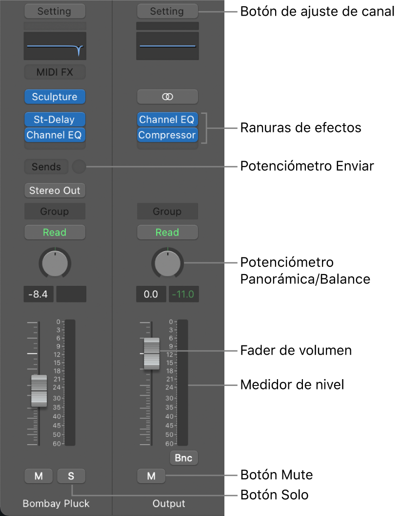 Ilustración. Canales del inspector con el botón de ajuste de canal, ranuras de efectos, el potenciómetro Envío, el potenciómetro Panorámica/Balance, el fader de volumen, el medidor de nivel y los botones Silenciar y Solo.