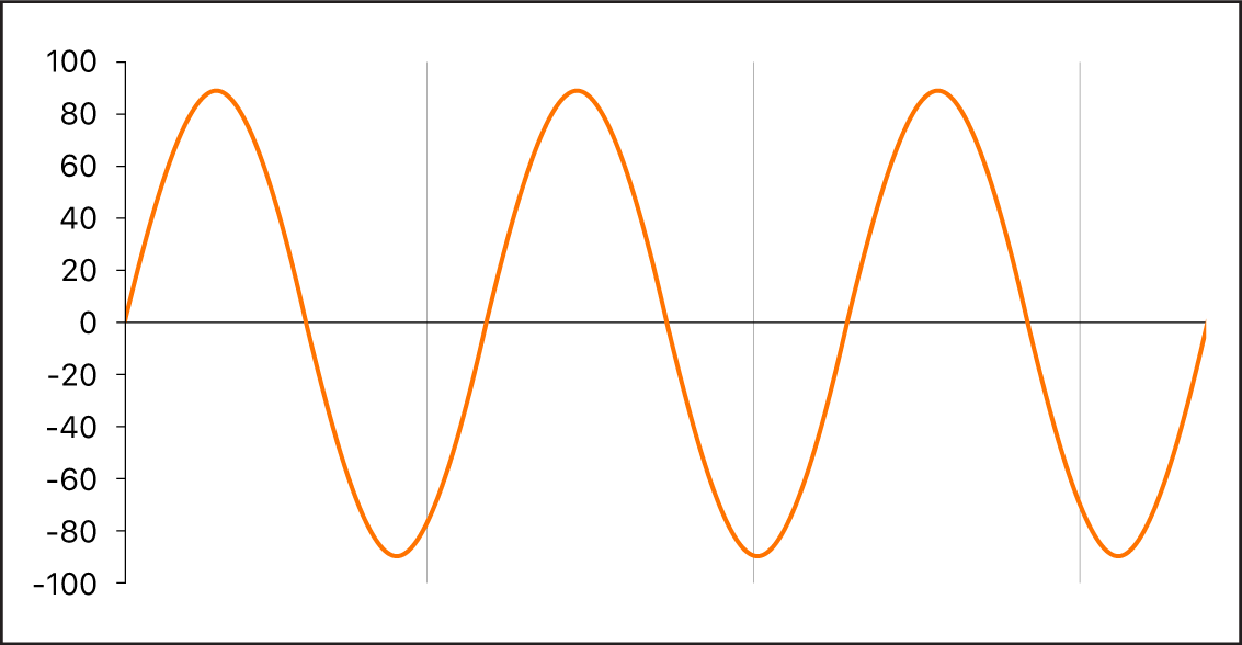 Ilustración. Forma de onda sinusoidal.