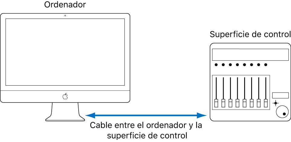 Ilustración. Imagen que muestra las conexiones entre una superficie de control y el ordenador.