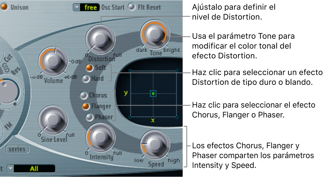 Ilustración. Sección de procesamiento de efectos, con los parámetros Distortion y los controles Intensity y Speed compartidos por los efectos Chorus, Flanger y Phaser.