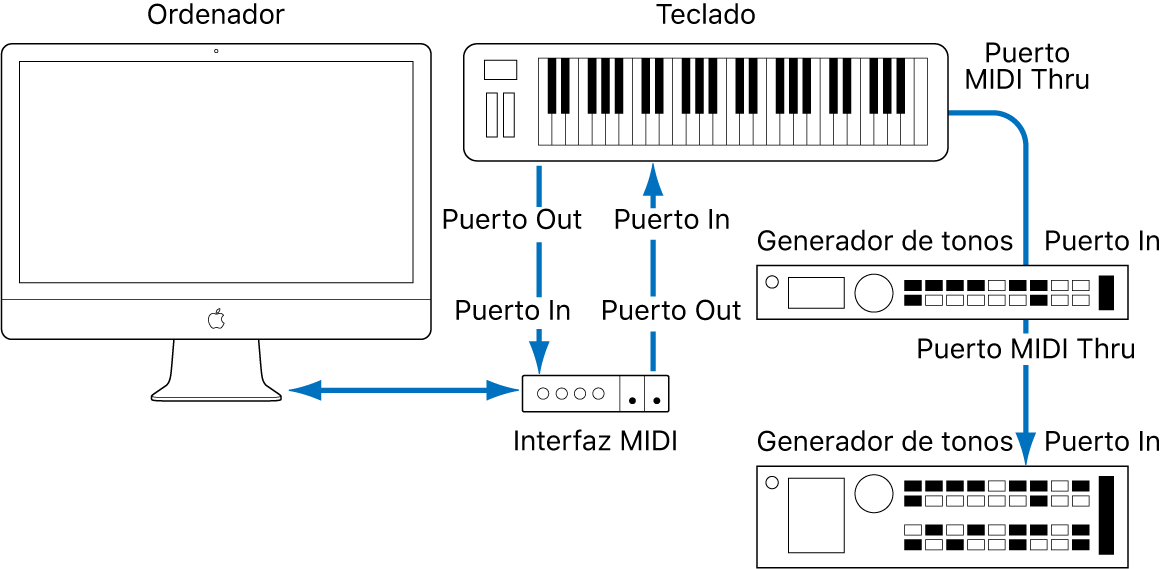 Ilustración. Ilustración del cableado entre el teclado MIDI y la interfaz MIDI, y el cableado entre el teclado MIDI y el segundo/tercer generadores de tono.