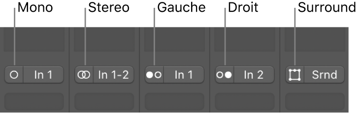 Figure. Boutons de format d’entrée Mono, Stéréo, Gauche, Droite et Surround sur les tranches de console.
