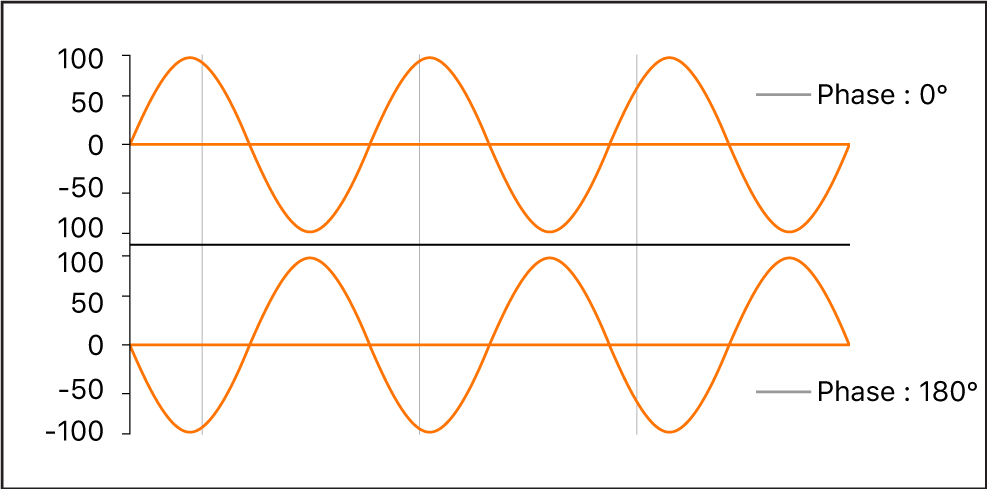 Figure. Diagramme de phases de forme d’onde avec phases de 0 degré et 180 degrés.