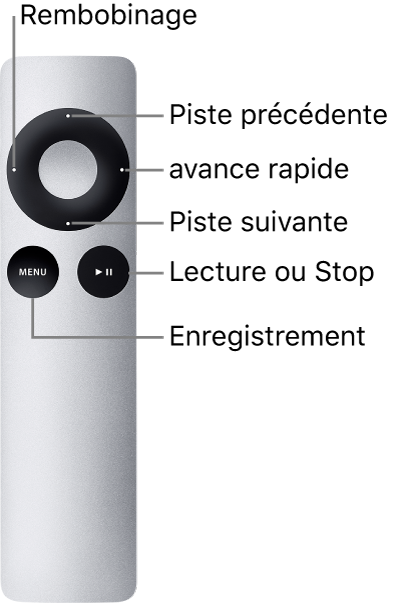 Figure. Apple Remote montrant les fonctions en appuyant sur les commandes.