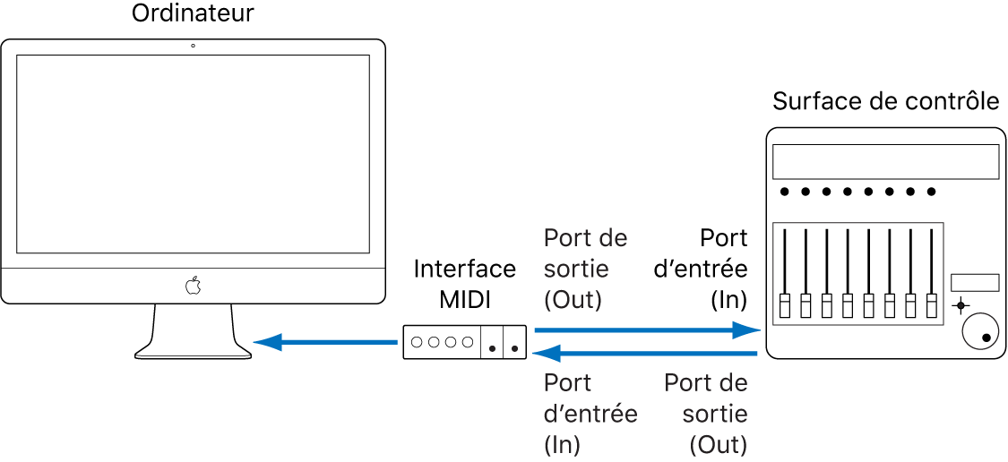 Figure. Image présentant une connexion d’interface MIDI entre une surface de contrôle et un ordinateur.