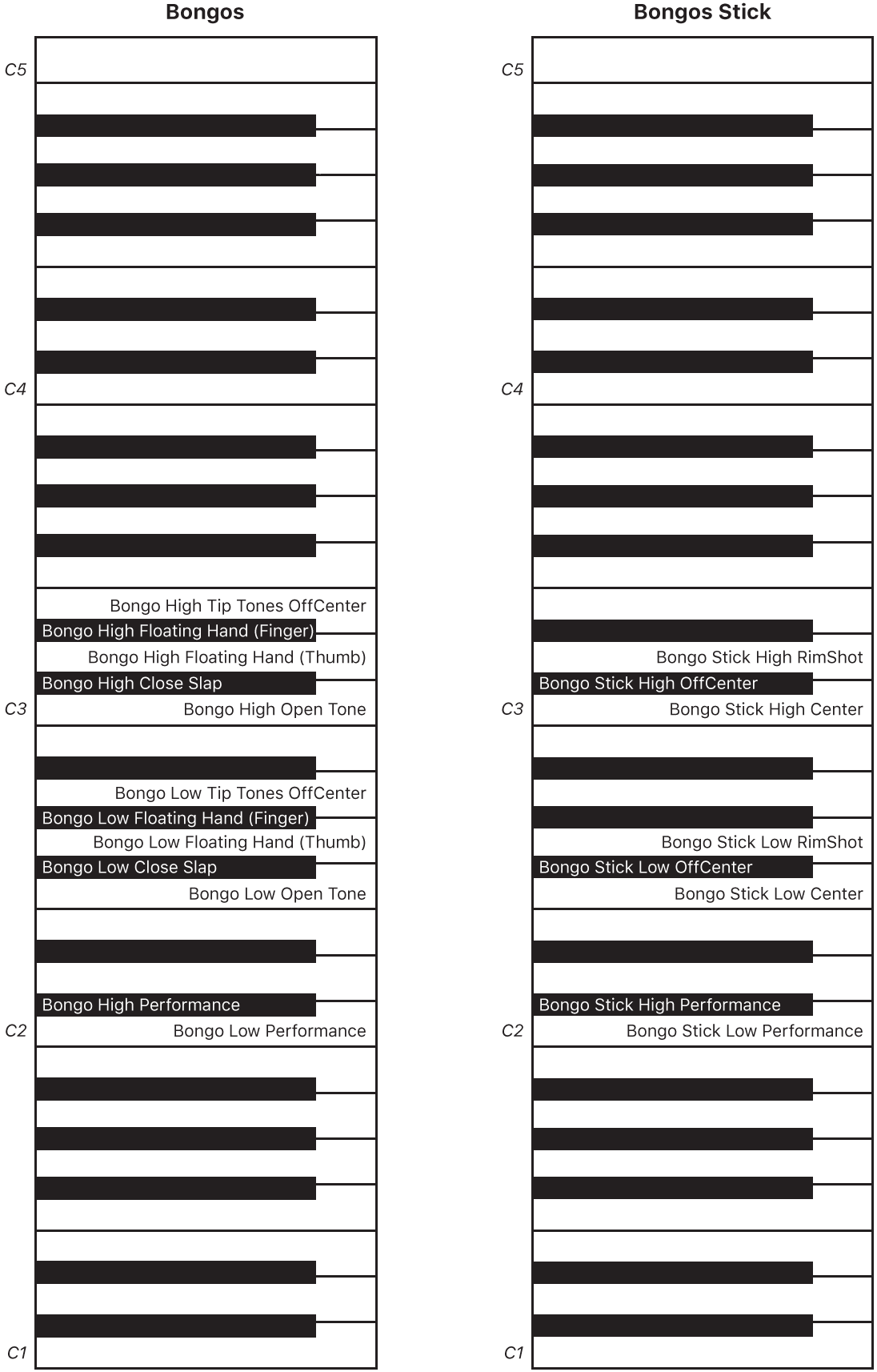 Figure. Mappages de clavier de performance des bongos à la main et aux baguettes.