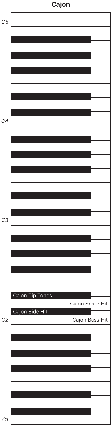 Figure. Mappage de clavier de performance du cajón.