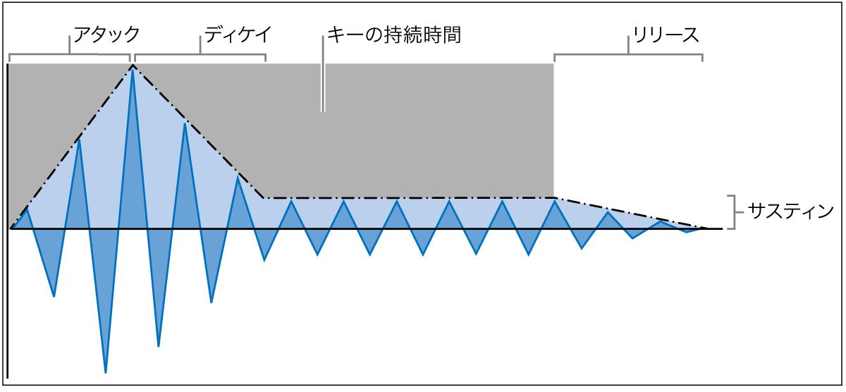 図。ADSR（アタック、ディケイ、サスティン、リリース）エンベロープパラメータ。