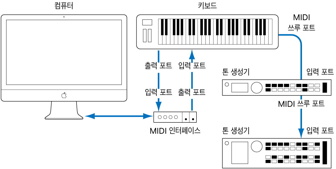 그림. MIDI 키보드와 MIDI 인터페이스 사이의 케이블과 MIDI 키보드와 두 번째/세 번째 음원 사이의 케이블을 보여주는 그림.