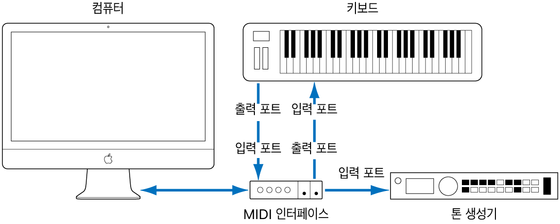 그림. MIDI 키보드의 MIDI 키보드의 MIDI 출력/MIDI 입력 포트와 MIDI 인터페이스의 MIDI 입력/MIDI 출력 포트 사이의 케이블을 보여주는 그림.