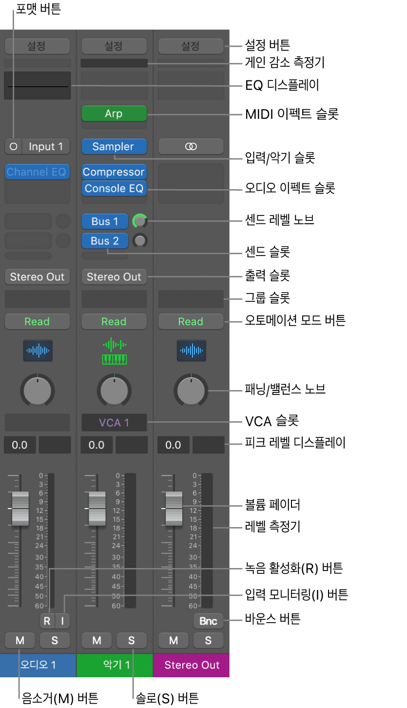 그림. 믹서의 채널 스트립 제어기