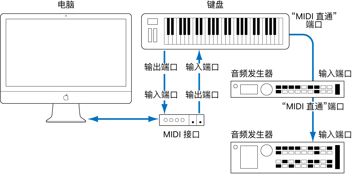 图。MIDI 键盘和 MIDI 接口之间的电缆连接，以及 MIDI 键盘和第二个/第三个音频发生器间的电缆连接。