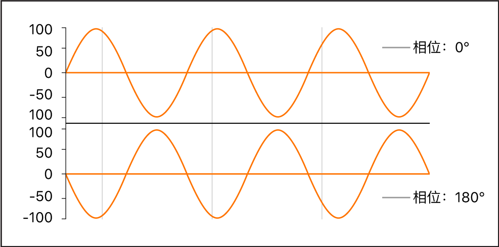 图。波形相位图，显示了 0 度和 180 度的相位。