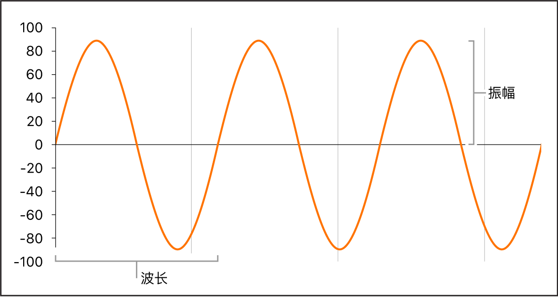 图。波形属性，显示波长和振幅。