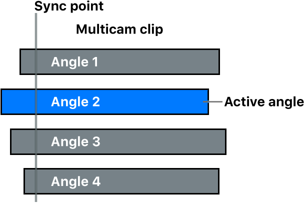 Ángulos en un clip Multicam, con un ángulo activo y un punto de sincronización común
