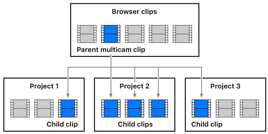 Un diagrama que muestra la relación entre un clip Multicam principal del explorador y sus clips Multicam secundarios de tres proyectos diferentes