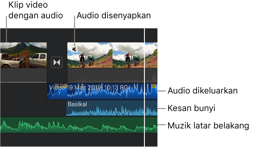 Bentuk gelombang audio untuk klip audio yang ditanggalkan, klip kesan bunyi dan klip muzik latar belakang dalam garis masa.