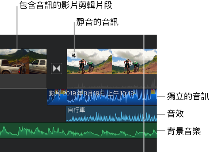 時間列中顯示獨立音訊剪輯片段的音訊波形、音效剪輯片段，以及背景音樂剪輯片段。
