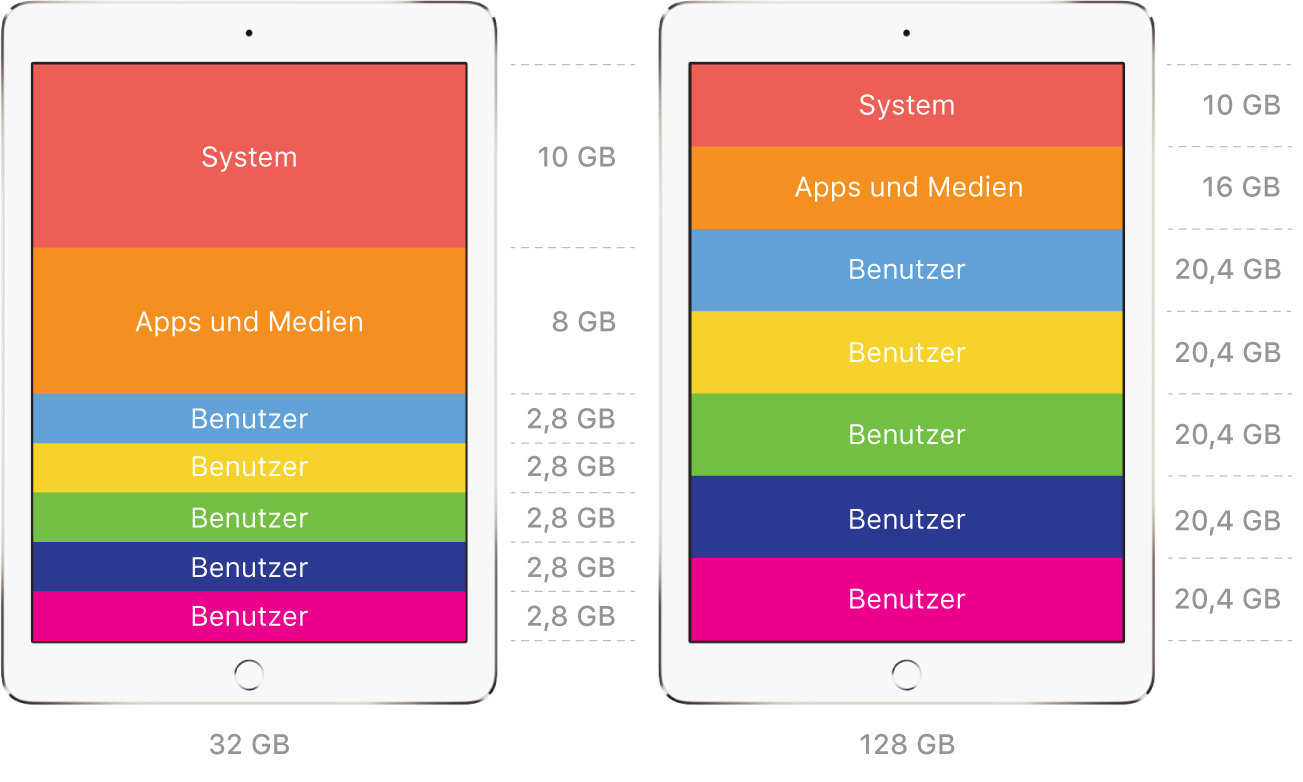 Überlegungen zum Benutzerspeicherplatz auf einem geteilten iPad.