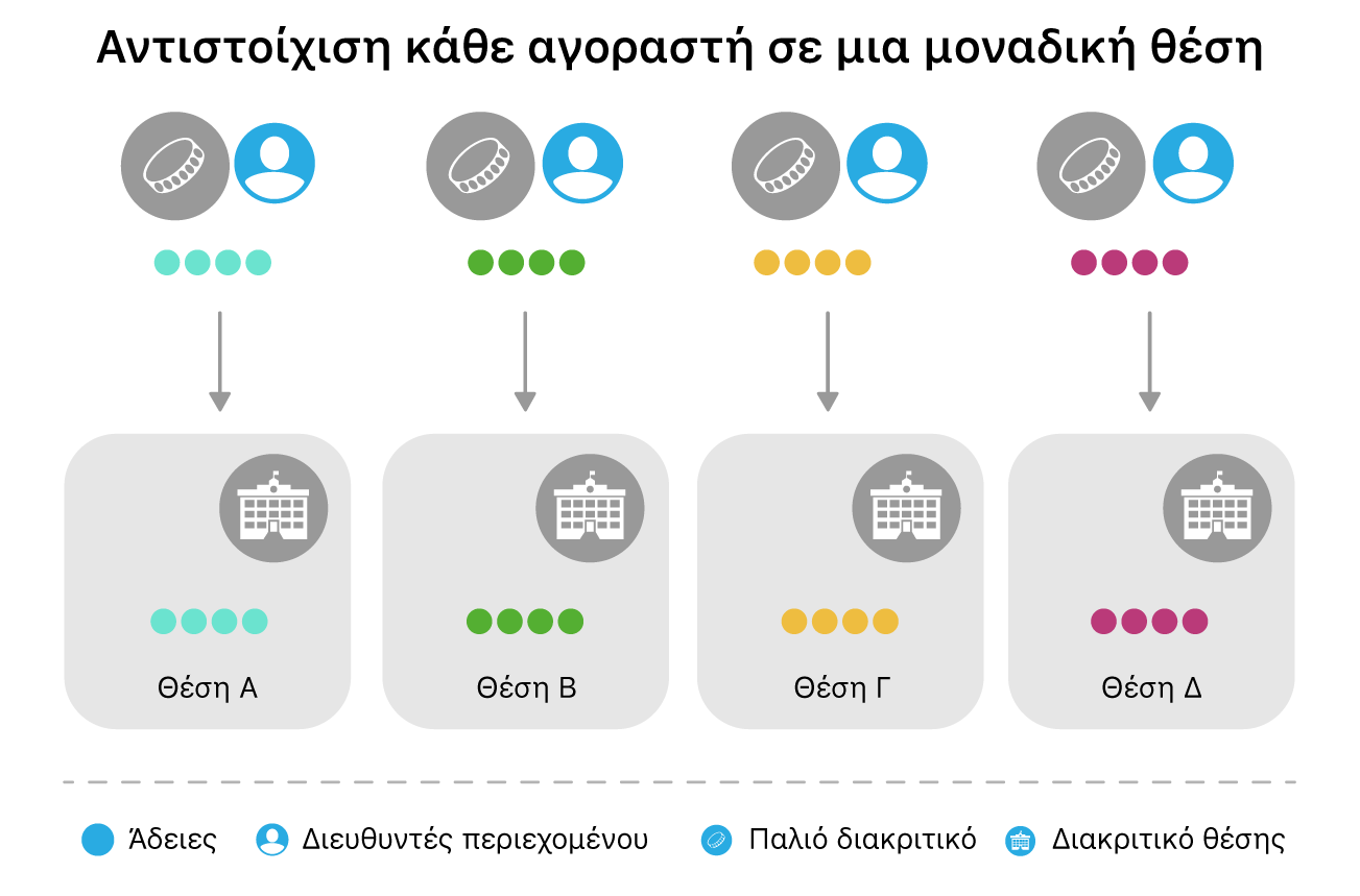 Ένα διάγραμμα που αντιστοιχεί κάθε αγοραστή σε μια μοναδική θέση.