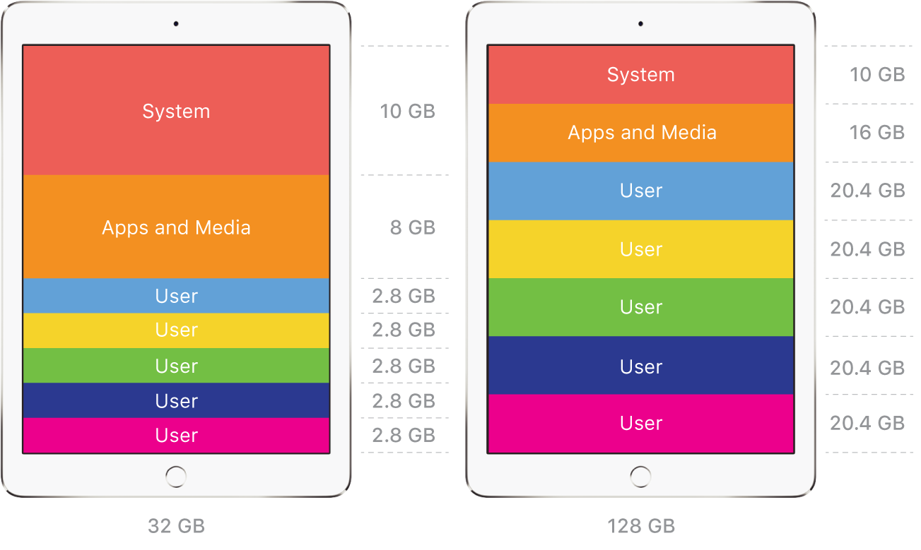 User space considerations with Shared iPad.