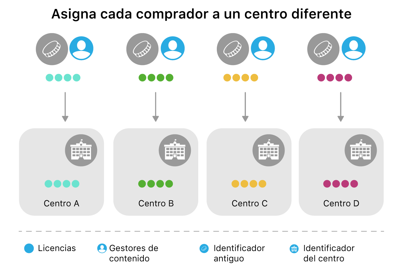 Un diagrama que asigna a cada comprador en una única ubicación.