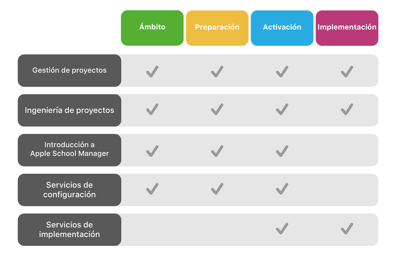 Ofertas de Apple Professional Services en las diferentes fases de la implantación de un dispositivo Apple.