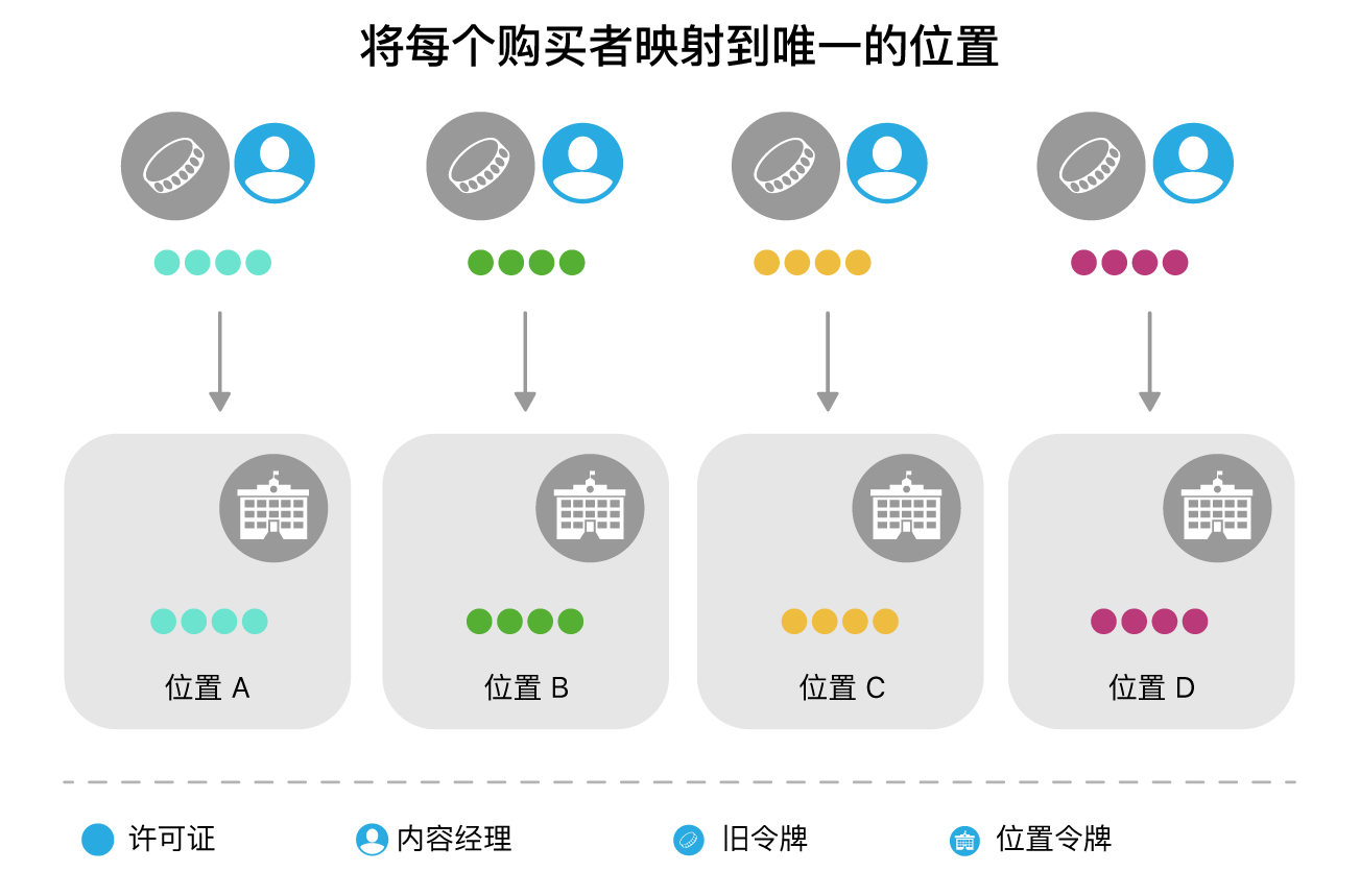 将每位购买人员映射到唯一位置的示意图。